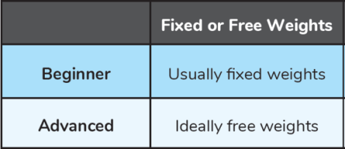 Fixed Weights vs. Free Weights